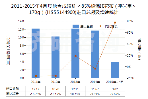 2011-2015年4月其他合成短纖＜85%棉混印花布（平米重＞170g）(HS55144900)進(jìn)口總額及增速統(tǒng)計(jì)